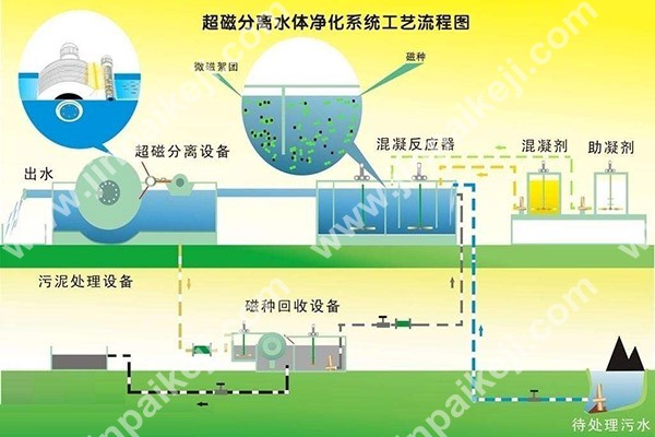 磁分離污水處理設備工作原理