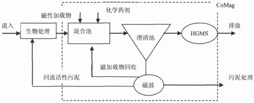 磁分離污水處理與生物處理技術結(jié)合工藝流程圖